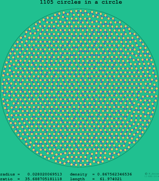 1105 circles in a circle