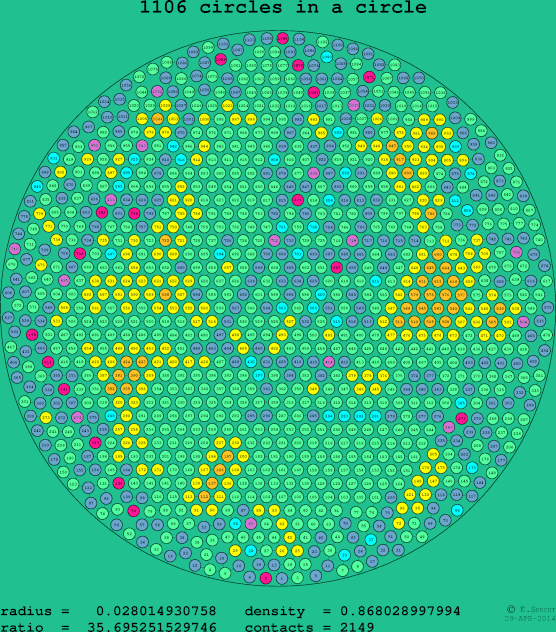 1106 circles in a circle
