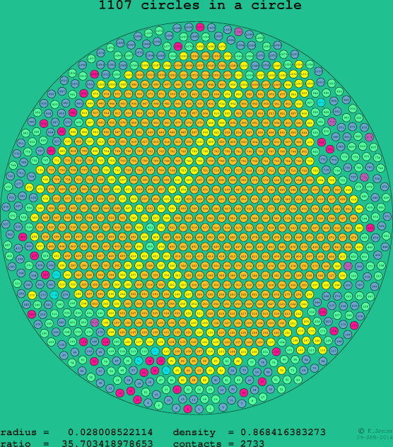 1107 circles in a circle