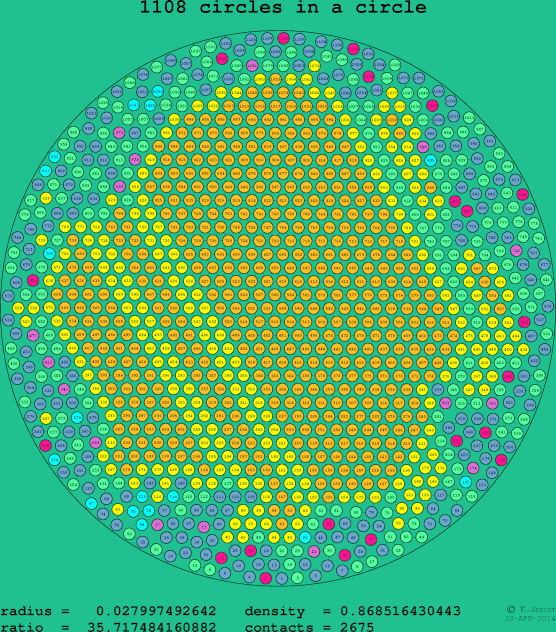 1108 circles in a circle