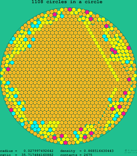 1108 circles in a circle