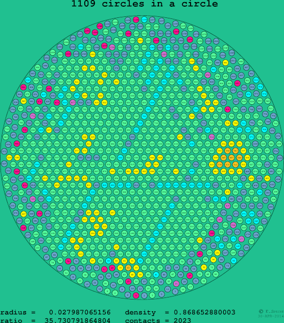1109 circles in a circle
