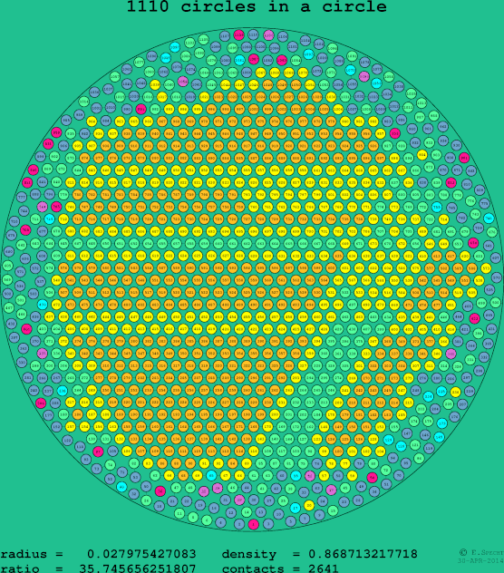 1110 circles in a circle