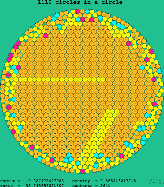 1110 circles in a circle