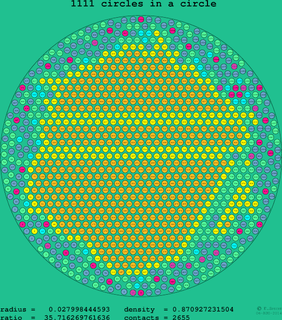 1111 circles in a circle