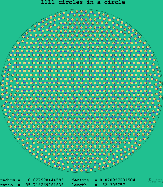 1111 circles in a circle