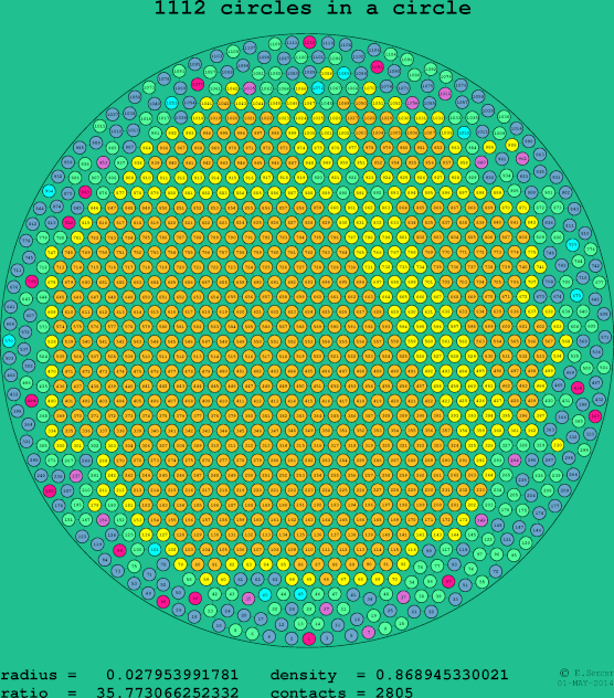 1112 circles in a circle