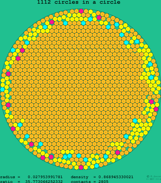 1112 circles in a circle