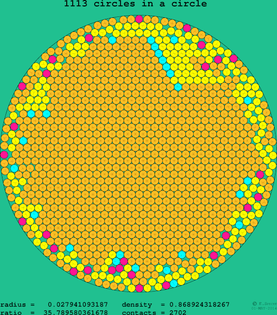 1113 circles in a circle