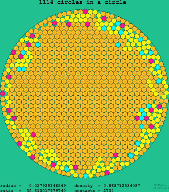 1114 circles in a circle