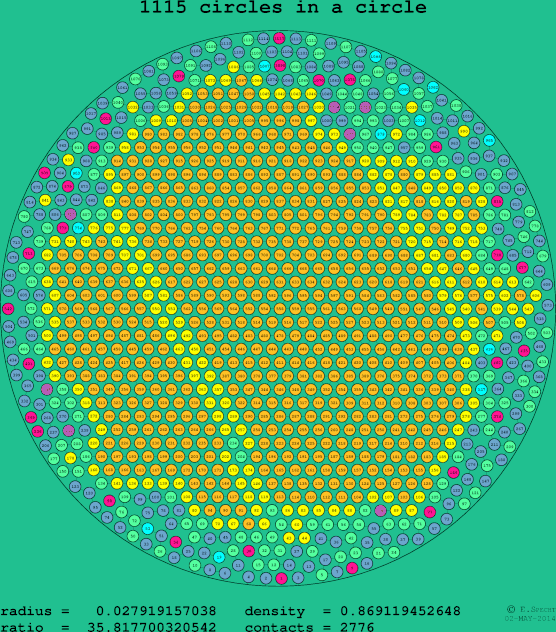 1115 circles in a circle
