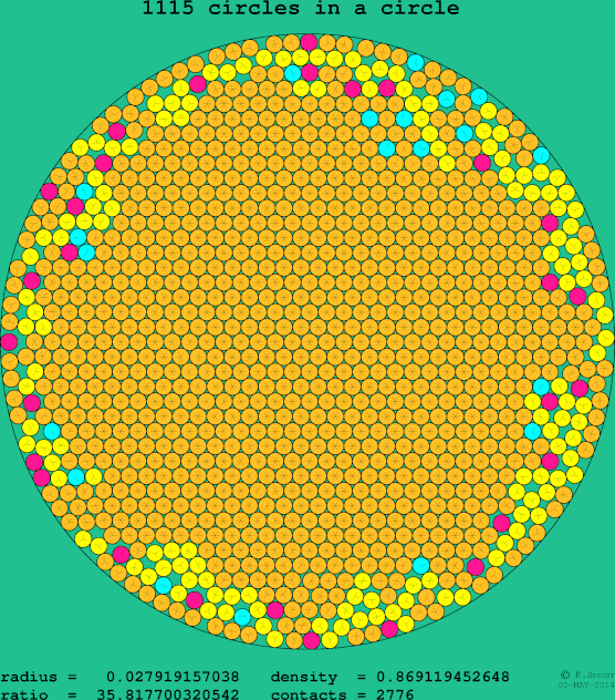 1115 circles in a circle
