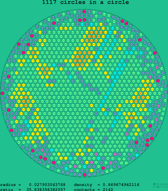 1117 circles in a circle