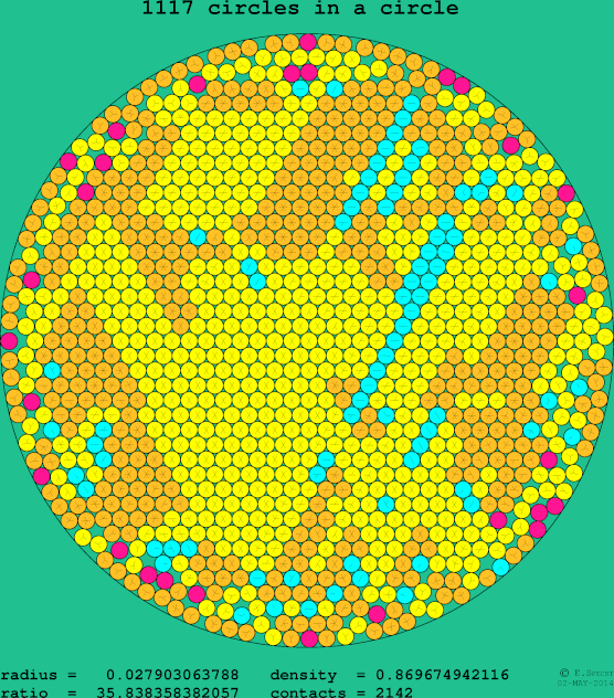 1117 circles in a circle