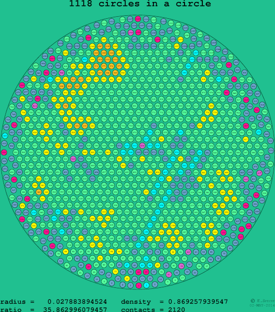 1118 circles in a circle