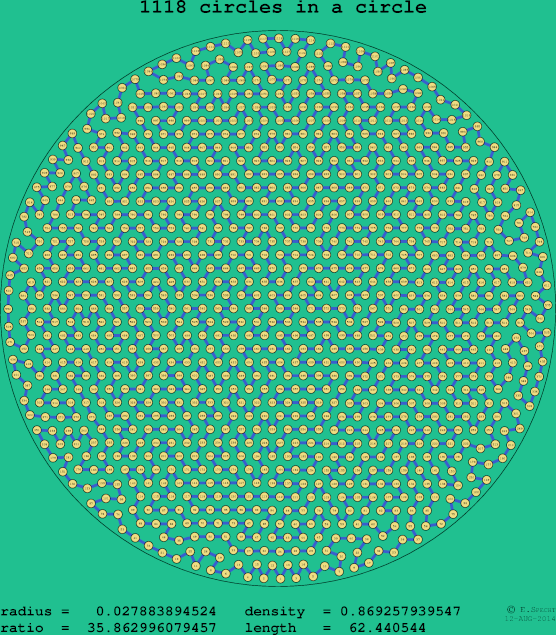 1118 circles in a circle