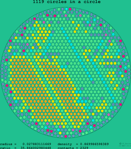 1119 circles in a circle