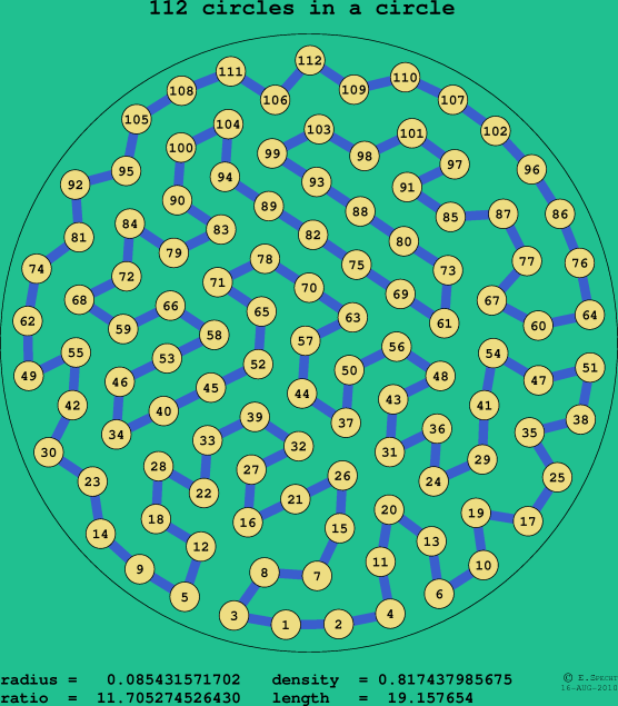 112 circles in a circle