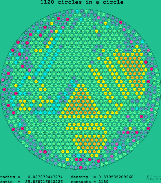 1120 circles in a circle