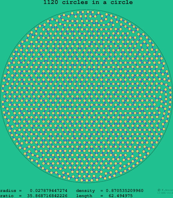 1120 circles in a circle