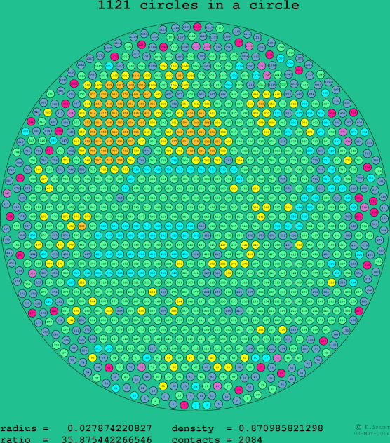 1121 circles in a circle