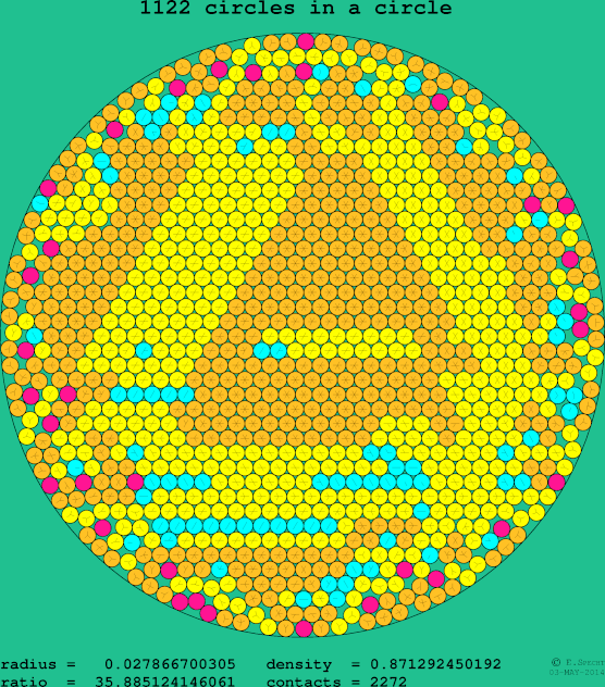 1122 circles in a circle