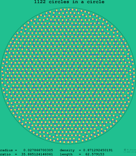 1122 circles in a circle