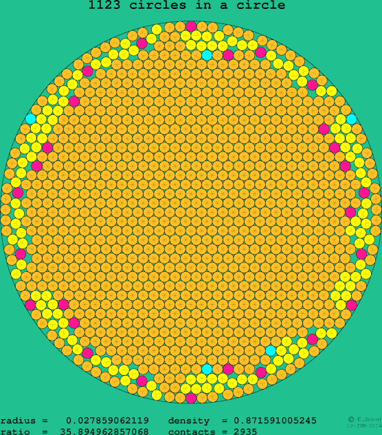 1123 circles in a circle