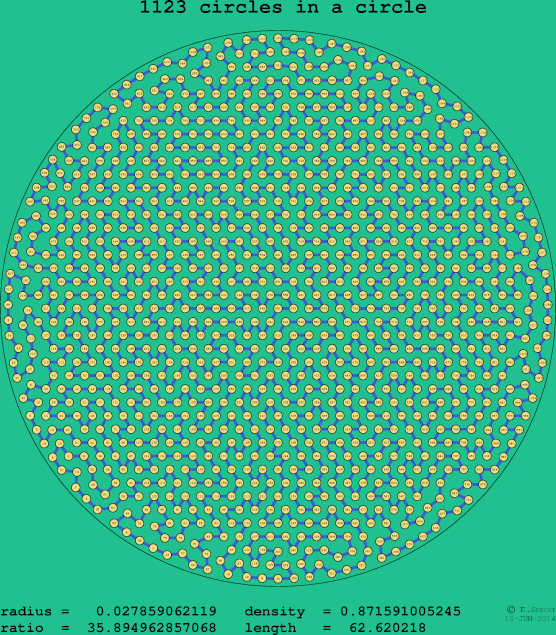 1123 circles in a circle