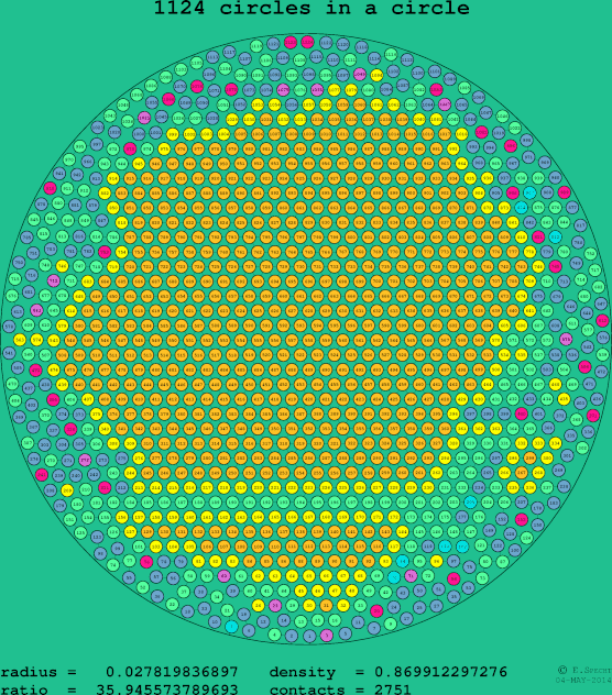 1124 circles in a circle