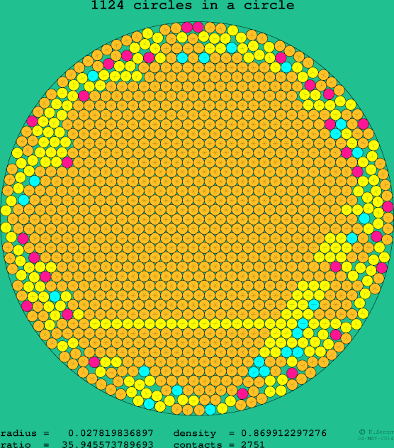 1124 circles in a circle