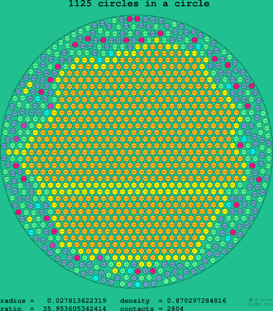 1125 circles in a circle