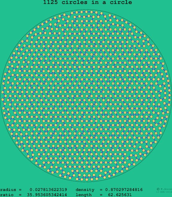 1125 circles in a circle