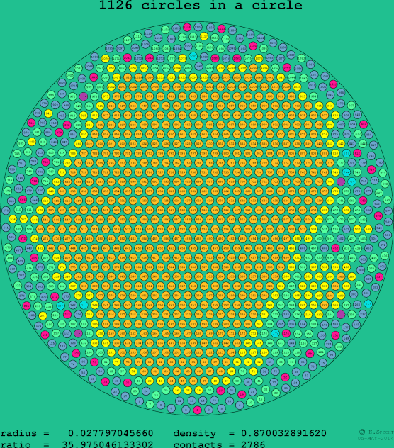 1126 circles in a circle
