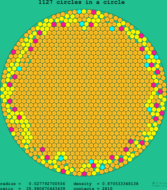 1127 circles in a circle