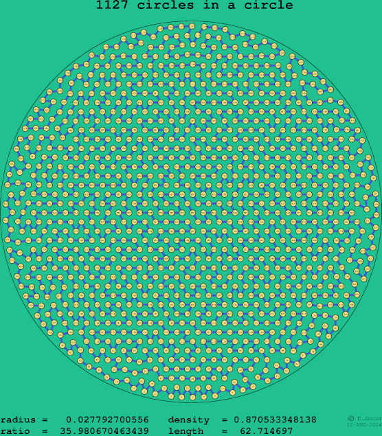 1127 circles in a circle