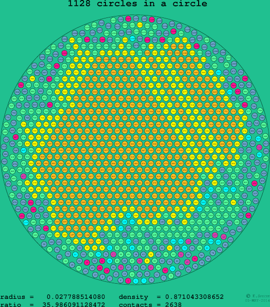 1128 circles in a circle