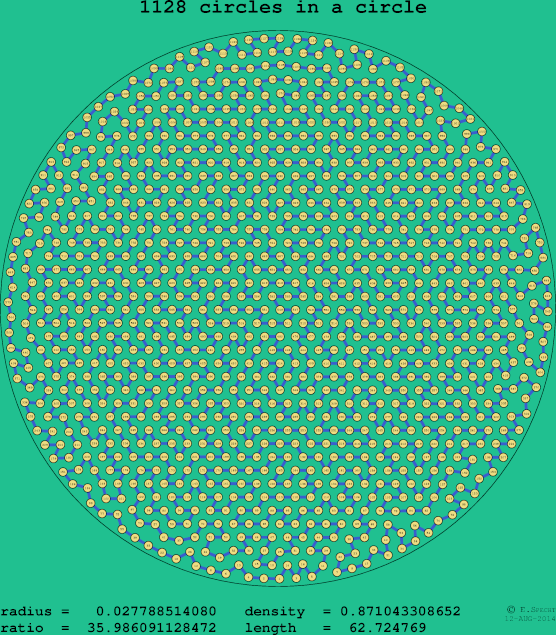 1128 circles in a circle