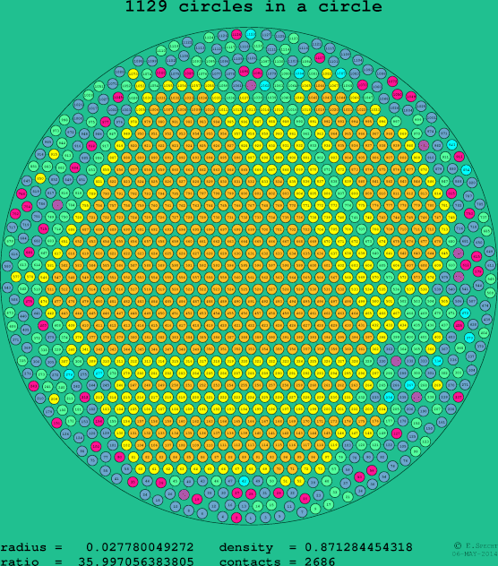1129 circles in a circle