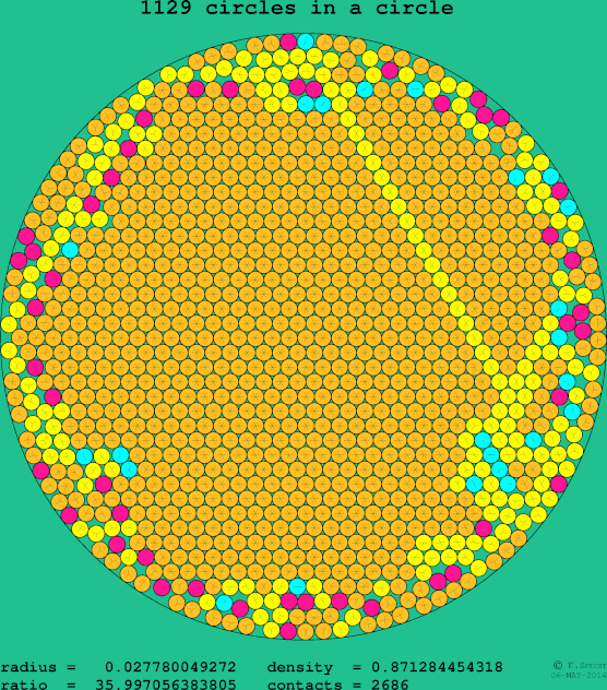 1129 circles in a circle