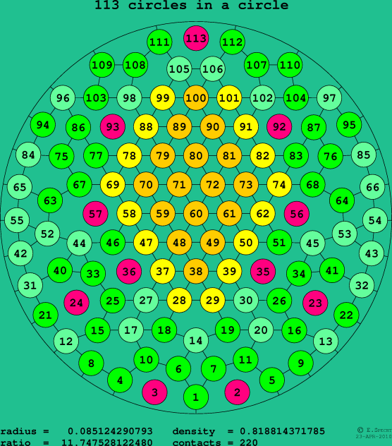 113 circles in a circle