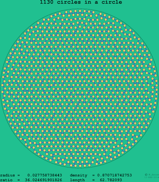 1130 circles in a circle