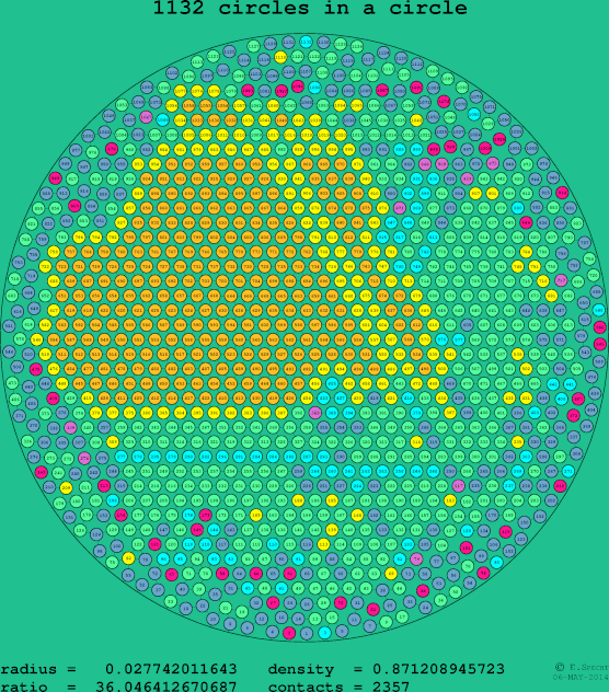 1132 circles in a circle