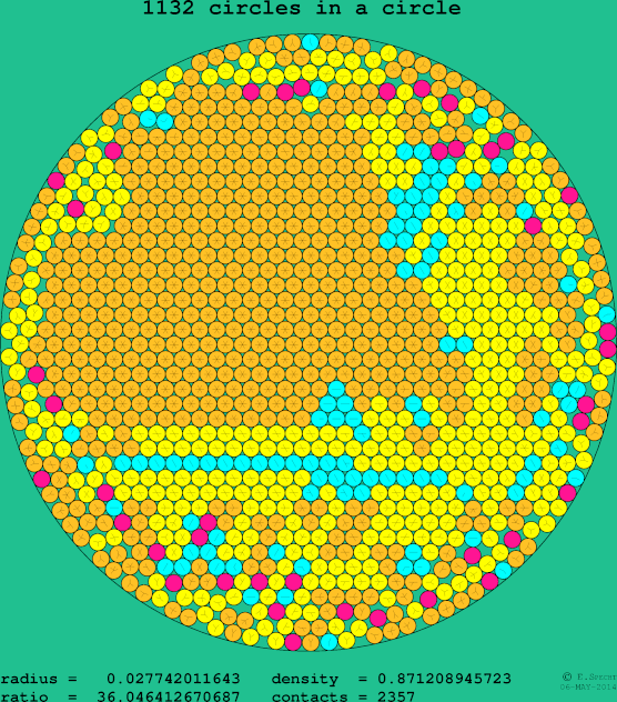 1132 circles in a circle