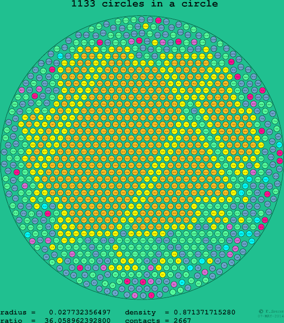 1133 circles in a circle