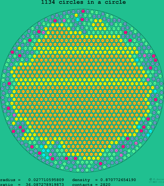 1134 circles in a circle