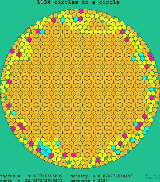 1134 circles in a circle