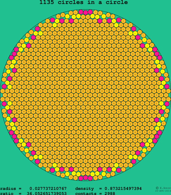 1135 circles in a circle