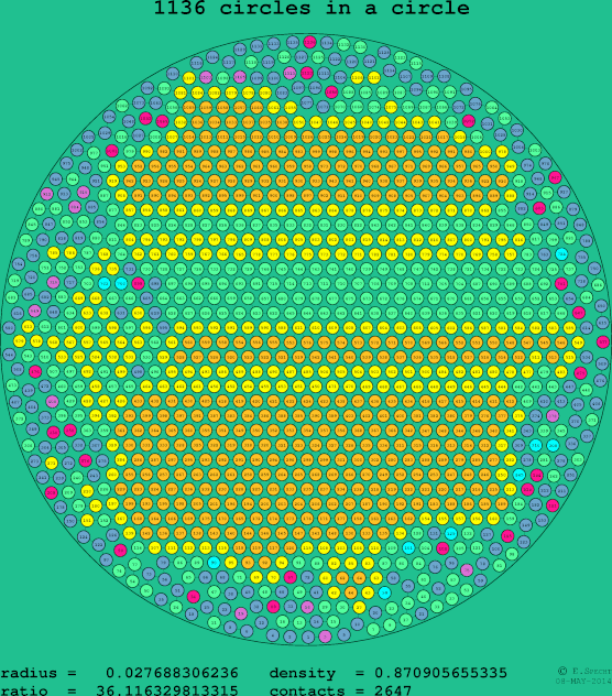 1136 circles in a circle