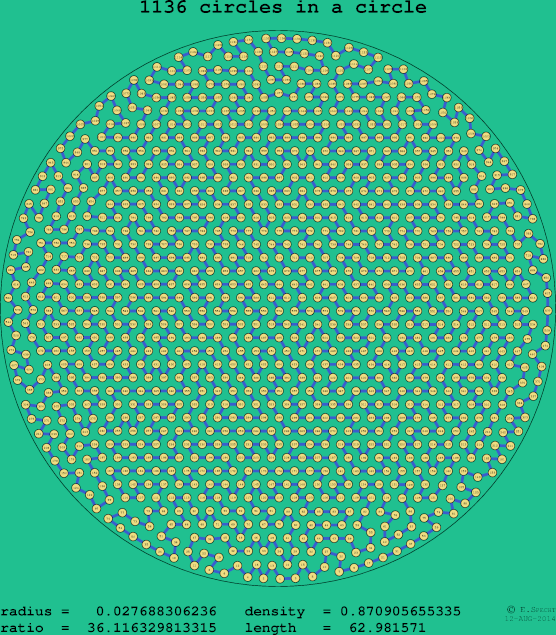 1136 circles in a circle